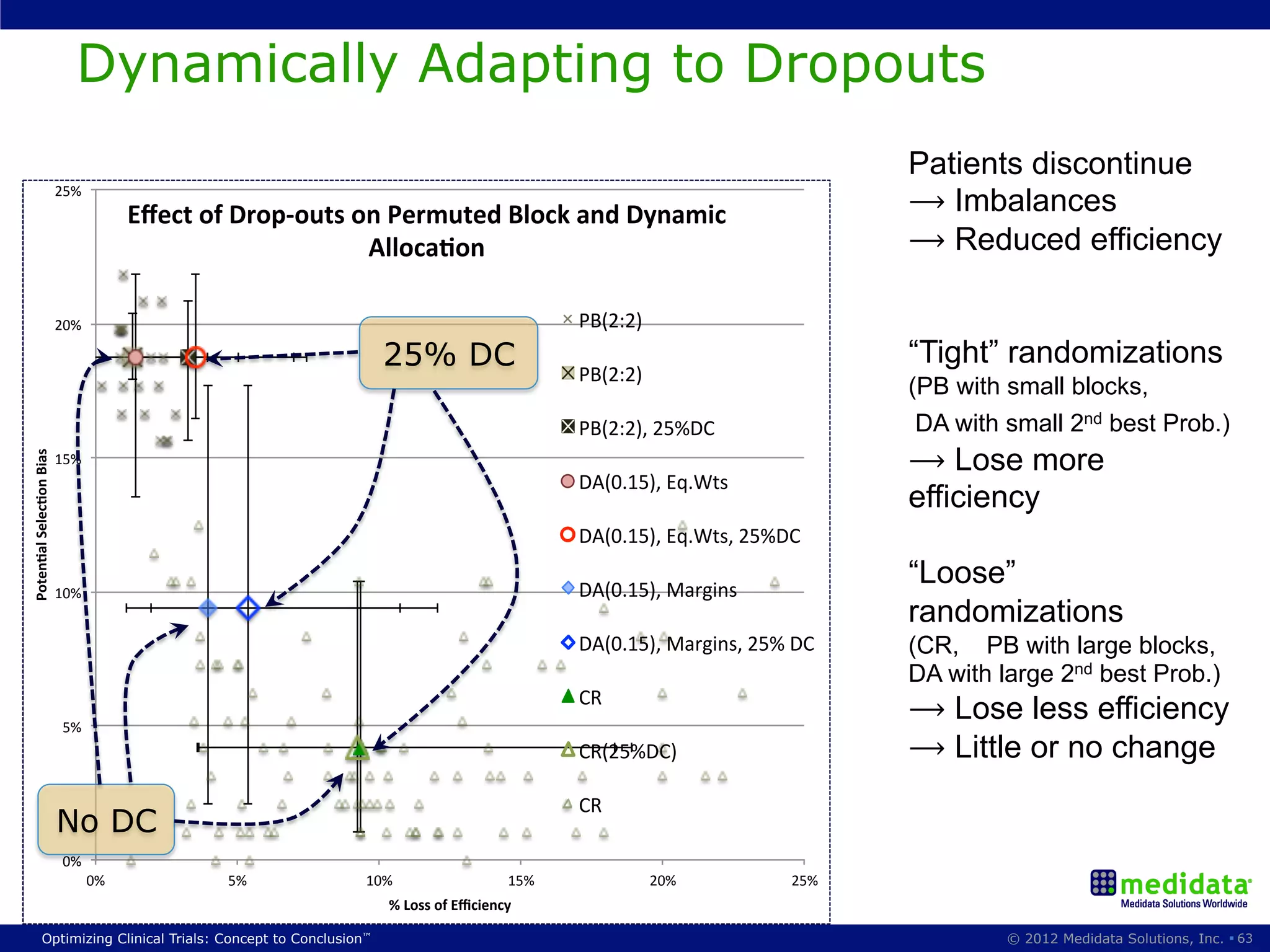 Dynamically Adapting to Dropouts
                                                                                                                        Patients discontinue
                          25%#
                                       Eﬀect)of)Drop9outs)on)Permuted)Block)and)Dynamic)                                ⟶ Imbalances
                                                           Alloca&on)                                                   ⟶ Reduced efficiency

                          20%#                                                            PB(2:2)#
                                                                 25% DC                   PB(2:2)#
                                                                                                                        “Tight” randomizations
                                                                                                                        (PB with small blocks,
                                                                                          PB(2:2),#25%DC#                DA with small 2nd best Prob.)
                                                                                                                        ⟶ Lose more
Poten&al)Selec&on)Bias)




                          15%#
                                                                                          DA(0.15),#Eq.Wts#
                                                                                                                        efficiency
                                                                                          DA(0.15),#Eq.Wts,#25%DC#

                          10%#                                                            DA(0.15),#Margins#
                                                                                                                        “Loose”
                                                                                                                        randomizations
                                                                                          DA(0.15),#Margins,#25%#DC#    (CR, PB with large blocks,
                                                                                                                        DA with large 2nd best Prob.)
                                                                                          CR#
                           5%#
                                                                                                                        ⟶ Lose less efficiency
                                                                                          CR(25%DC)#                    ⟶ Little or no change
                                                                                          CR#
                          No DC
                           0%#
                                 0%#           5%#           10%#                  15%#              20%#        25%#
                                                                 %)Loss)of)Eﬃciency)))

            Optimizing Clinical Trials: Concept to Conclusion™                                                                   © 2012 Medidata Solutions, Inc. § 63
 