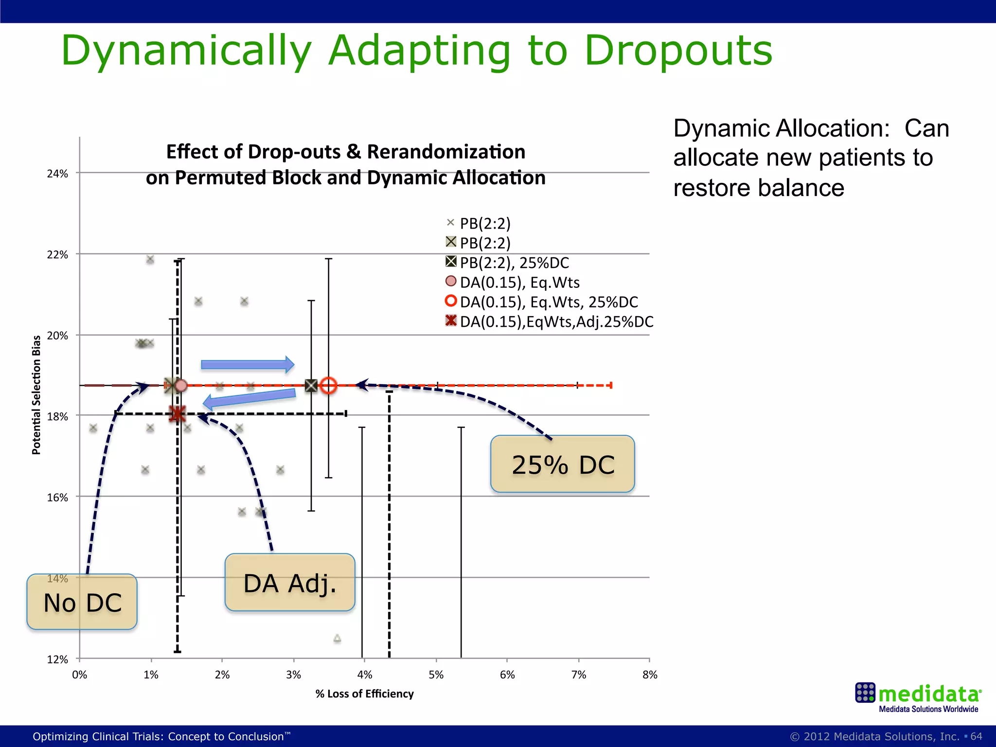 Dynamically Adapting to Dropouts
                                                                                                                        Dynamic Allocation: Can
                                         Eﬀect)of)Drop9outs)&)Rerandomiza&on))                                          allocate new patients to
                          24%$
                                       on)Permuted)Block)and)Dynamic)Alloca&on)
                                                                                                                        restore balance
                                                                                           PB(2:2)$
                                                                                           PB(2:2)$
                          22%$
                                                                                           PB(2:2),$25%DC$
                                                                                           DA(0.15),$Eq.Wts$
                                                                                           DA(0.15),$Eq.Wts,$25%DC$
                                                                                           DA(0.15),EqWts,Adj.25%DC$
                          20%$
Poten&al)Selec&on)Bias)




                          18%$



                                                                                                 25% DC
                          16%$




                          14%$
                                                   DA Adj.
                      No DC

                          12%$
                                 0%$   1%$   2%$       3%$           4%$             5%$        6%$      7%$      8%$
                                                             %)Loss)of)Eﬃciency)))


      Optimizing Clinical Trials: Concept to Conclusion™                                                                          © 2012 Medidata Solutions, Inc. § 64
 