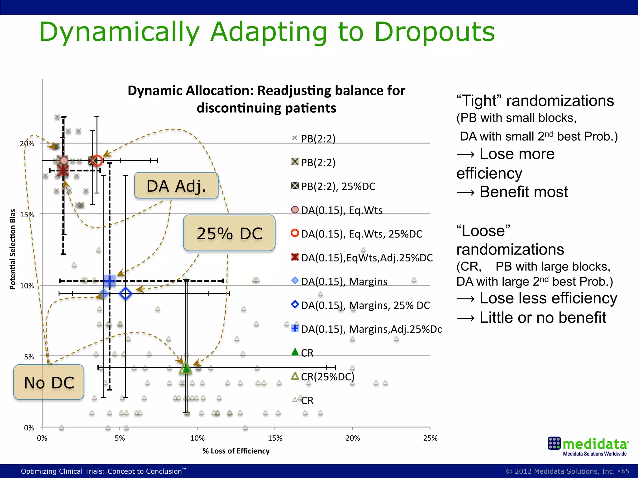 Dynamically Adapting to Dropouts
                          25%#

                                                            Dynamic)Alloca&on:)Readjus&ng)balance)for)
                                                                     discon&nuing)pa&ents)                                                “Tight” randomizations
                                                                                                                                          (PB with small blocks,
                          20%#                                                                             PB(2:2)#                        DA with small 2nd best Prob.)

                                                                                                           PB(2:2)#
                                                                                                                                          ⟶ Lose more
                                                                                                                                          efficiency
                                                               DA Adj.                                     PB(2:2),#25%DC#
                                                                                                                                          ⟶ Benefit most
                                                                                                           DA(0.15),#Eq.Wts#
Poten&al)Selec&on)Bias)




                          15%#

                                                                                25% DC                     DA(0.15),#Eq.Wts,#25%DC#       “Loose”
                                                                                                           DA(0.15),EqWts,Adj.25%DC#
                                                                                                                                          randomizations
                                                                                                                                          (CR, PB with large blocks,
                          10%#                                                                             DA(0.15),#Margins#             DA with large 2nd best Prob.)
                                                                                                           DA(0.15),#Margins,#25%#DC#     ⟶ Lose less efficiency
                                                                                                                                          ⟶ Little or no benefit
                                                                                                           DA(0.15),#Margins,Adj.25%Dc#

                           5%#                                                                             CR#

                                                                                                           CR(25%DC)#
                          No DC
                                                                                                           CR#

                           0%#
                                 0%#                  5%#                      10%#                 15%#              20%#         25%#
                                                                                  %)Loss)of)Eﬃciency)))

                          Optimizing Clinical Trials: Concept to Conclusion™                                                                       © 2012 Medidata Solutions, Inc. § 65
 