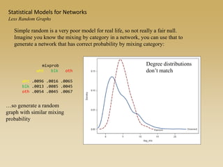 Simple random is a very poor model for real life, so not really a fair null.
Imagine you know the mixing by category in a network, you can use that to
generate a network that has correct probability by mixing category:
mixprob
wht blk oth
wht .0096 .0016 .0065
blk .0013 .0085 .0045
oth .0054 .0045 .0067
…so generate a random
graph with similar mixing
probability
Degree distributions
don’t match
Statistical Models for Networks
Less Random Graphs
 