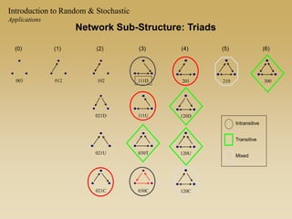 Network Sub-Structure: Triads
003
(0)
012
(1)
102
021D
021U
021C
(2)
111D
111U
030T
030C
(3)
201
120D
120U
120C
(4)
210
(5)
300
(6)
Intransitive
Transitive
Mixed
Introduction to Random & Stochastic
Applications
 