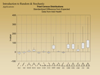 -100
0
100
200
300
400
t-value
Triad Census Distributions
Standardized Difference from Expected
Data from Add Health
012 102 021D 021U 021C 111D 111U 030T 030C 201 120D 120U 120C 210 300
Introduction to Random & Stochastic
Applications
 