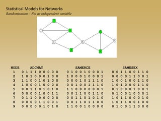 NODE ADJMAT SAMERCE SAMESEX
1 0 1 1 1 0 0 0 0 0 0 1 0 0 1 0 0 0 1 0 0 1 1 0 0 1 1 0
2 1 0 1 0 0 0 1 0 0 1 0 0 0 1 0 0 0 1 0 0 0 0 1 1 0 0 1
3 1 1 0 0 1 0 1 0 0 0 0 0 1 0 1 1 1 0 1 0 0 1 0 0 1 1 0
4 1 0 0 0 1 0 0 0 0 0 0 1 0 0 1 1 1 0 1 0 1 0 0 0 1 1 0
5 0 0 1 1 0 1 0 1 0 1 1 0 0 0 0 0 0 1 0 1 0 0 0 1 0 0 1
6 0 0 0 0 1 0 0 1 1 0 0 1 1 0 0 1 1 0 0 1 0 0 1 0 0 0 1
7 0 1 1 0 0 0 0 0 0 0 0 1 1 0 1 0 1 0 1 0 1 1 0 0 0 1 0
8 0 0 0 0 1 1 0 0 1 0 0 1 1 0 1 1 0 0 1 0 1 1 0 0 1 0 0
9 0 0 0 0 0 1 0 1 0 1 1 0 0 1 0 0 0 0 0 1 0 0 1 1 0 0 0
Statistical Models for Networks
Randomization – Net as independent variable
 