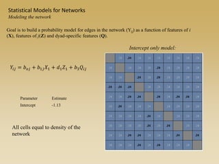 Intercept only model:
Goal is to build a probability model for edges in the network (Yij) as a function of features of i
(X), features of j(Z) and dyad-specific features (Q).
𝑌𝑖𝑗 = 𝑏 𝑜𝑗 + 𝑏1𝑗 𝑋1 + 𝑑1 𝑍1 + 𝑏3 𝑄𝑖𝑗
Parameter Estimate
Intercept -1.13
All cells equal to density of the
network
Statistical Models for Networks
Modeling the network
 