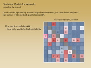 Add dyad-specific features
Goal is to build a probability model for edges in the network (Yij) as a function of features of i
(X), features of j(Z) and dyad-specific features (Q).
Statistical Models for Networks
Modeling the network
This simple model does OK…
- Bold cells tend to be high-probability
 
