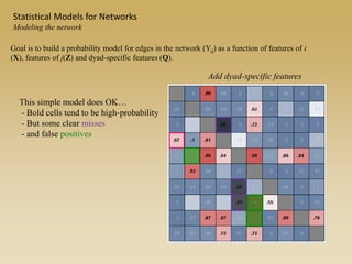 Add dyad-specific features
Goal is to build a probability model for edges in the network (Yij) as a function of features of i
(X), features of j(Z) and dyad-specific features (Q).
Statistical Models for Networks
Modeling the network
This simple model does OK…
- Bold cells tend to be high-probability
- But some clear misses
- and false positives
 
