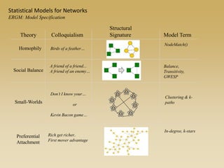 Theory
Small-Worlds
Preferential
Attachment
Homophily
Social Balance
Birds of a feather…
Colloquialism
Structural
Signature Model Term
A friend of a friend...
A friend of an enemy…
Don’t I know your…
or
Kevin Bacon game…
Rich get richer..
First mover advantage
NodeMatch()
Balance,
Transitivity,
GWESP
Clustering & k-
paths
In-degree, k-stars
Statistical Models for Networks
ERGM: Model Specification
 