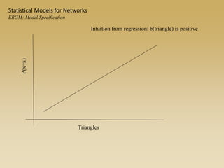 Statistical Models for Networks
ERGM: Model Specification
Triangles
Intuition from regression: b(triangle) is positive
P(x=x)
 