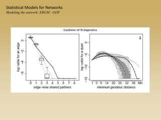 Statistical Models for Networks
Modeling the network: ERGM - GOF
 