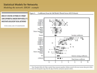 Statistical Models for Networks
Modeling the network: ERGM - example
 