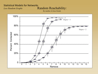 0
20%
40%
60%
80%
100%
PercentContacted
0 1 2 3 4 5 6 7 8 9 10 11 12 13 14 15
Remove
Degree = 4
Degree = 3
Degree = 2
Random Reachability:
By number of close friends
Statistical Models for Networks
Less Random Graphs
 