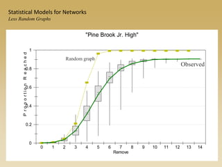 0
0.2
0.4
0.6
0.8
1
ProportionReached
0 1 2 3 4 5 6 7 8 9 10 11 12 13 14
Remove
"Pine Brook Jr. High"
Random graph
Observed
Statistical Models for Networks
Less Random Graphs
 