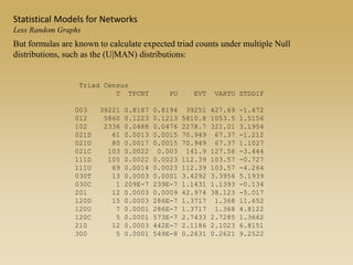 But formulas are known to calculate expected triad counts under multiple Null
distributions, such as the (U|MAN) distributions:
Triad Census
T TPCNT PU EVT VARTU STDDIF
003 39221 0.8187 0.8194 39251 427.69 -1.472
012 5860 0.1223 0.1213 5810.8 1053.5 1.5156
102 2336 0.0488 0.0476 2278.7 321.01 3.1954
021D 61 0.0013 0.0015 70.949 67.37 -1.212
021U 80 0.0017 0.0015 70.949 67.37 1.1027
021C 103 0.0022 0.003 141.9 127.58 -3.444
111D 105 0.0022 0.0023 112.39 103.57 -0.727
111U 69 0.0014 0.0023 112.39 103.57 -4.264
030T 13 0.0003 0.0001 3.4292 3.3956 5.1939
030C 1 209E-7 239E-7 1.1431 1.1393 -0.134
201 12 0.0003 0.0009 42.974 38.123 -5.017
120D 15 0.0003 286E-7 1.3717 1.368 11.652
120U 7 0.0001 286E-7 1.3717 1.368 4.8122
120C 5 0.0001 573E-7 2.7433 2.7285 1.3662
210 12 0.0003 442E-7 2.1186 2.1023 6.8151
300 5 0.0001 549E-8 0.2631 0.2621 9.2522
Statistical Models for Networks
Less Random Graphs
 