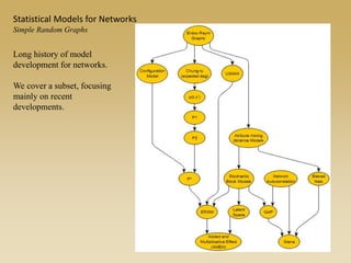 Statistical Models for Networks
Simple Random Graphs
Long history of model
development for networks.
We cover a subset, focusing
mainly on recent
developments.
 