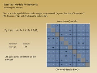Intercept only model:
Goal is to build a probability model for edges in the network (Yij) as a function of features of i
(X), features of j(Z) and dyad-specific features (Q).
𝑌𝑖𝑗 = 𝑏 𝑜𝑗 + 𝑏1𝑗 𝑋1 + 𝑑1 𝑍1 + 𝑏3 𝑄𝑖𝑗
Parameter Estimate
Intercept -1.13
All cells equal to density of the
network
Statistical Models for Networks
Modeling the network
Observed density is 0.24
 