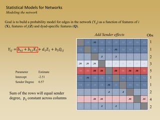 𝑌𝑖𝑗 = 𝑏 𝑜𝑗 + 𝑏1𝑗 𝑋1 + 𝑑1 𝑍1 + 𝑏3 𝑄𝑖𝑗
Add Sender effects
Parameter Estimate
Intercept -2.51
Sender Degree 0.57
Sum of the rows will equal sender
degree, pij constant across columns
Goal is to build a probability model for edges in the network (Yij) as a function of features of i
(X), features of j(Z) and dyad-specific features (Q).
Statistical Models for Networks
Modeling the network
1
1
2
3
5
1
1
2
2
4
Obs
 