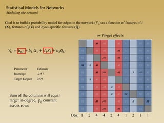 𝑌𝑖𝑗 = 𝑏 𝑜𝑗 + 𝑏1𝑗 𝑋1 + 𝑑1 𝑍1 + 𝑏3 𝑄𝑖𝑗
Parameter Estimate
Intercept -2.57
Target Degree 0.59
Sum of the columns will equal
target in-degree, pij constant
across rows
or Target effects
Goal is to build a probability model for edges in the network (Yij) as a function of features of i
(X), features of j(Z) and dyad-specific features (Q).
Statistical Models for Networks
Modeling the network
1 12 44 1 12 24Obs:
 