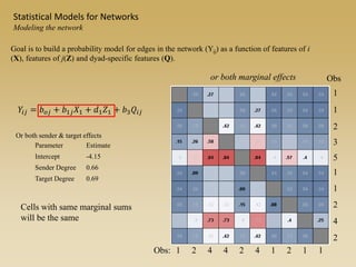 𝑌𝑖𝑗 = 𝑏 𝑜𝑗 + 𝑏1𝑗 𝑋1 + 𝑑1 𝑍1 + 𝑏3 𝑄𝑖𝑗
Or both sender & target effects
Parameter Estimate
Intercept -4.15
Sender Degree 0.66
Target Degree 0.69
Cells with same marginal sums
will be the same
or both marginal effects
Goal is to build a probability model for edges in the network (Yij) as a function of features of i
(X), features of j(Z) and dyad-specific features (Q).
Statistical Models for Networks
Modeling the network
1 12 44 1 12 24Obs:
1
1
2
3
5
1
1
2
2
4
Obs
 