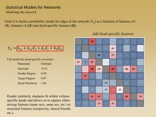 𝑌𝑖𝑗 = 𝑏 𝑜𝑗 + 𝑏1𝑗 𝑋1 + 𝑑1 𝑍1 + 𝑏3 𝑄𝑖𝑗
Full model has dyad-specific covariates
Parameter Estimate
Intercept -9.12
Sender Degree 0.49
Target Degree 0.87
Dyad Similarity 1.86
Dyadic similarity sharpens fit within volume-
specific dyads and allows us to capture either
mixing features (same race, same sex, etc.) or
structural features (reciprocity, shared friends,
etc.).
Add dyad-specific features
Goal is to build a probability model for edges in the network (Yij) as a function of features of i
(X), features of j(Z) and dyad-specific features (Q).
Statistical Models for Networks
Modeling the network
 