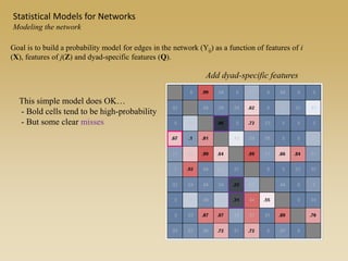 Add dyad-specific features
Goal is to build a probability model for edges in the network (Yij) as a function of features of i
(X), features of j(Z) and dyad-specific features (Q).
Statistical Models for Networks
Modeling the network
This simple model does OK…
- Bold cells tend to be high-probability
- But some clear misses
 