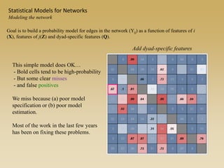 Add dyad-specific features
Goal is to build a probability model for edges in the network (Yij) as a function of features of i
(X), features of j(Z) and dyad-specific features (Q).
Statistical Models for Networks
Modeling the network
This simple model does OK…
- Bold cells tend to be high-probability
- But some clear misses
- and false positives
We miss because (a) poor model
specification or (b) poor model
estimation.
Most of the work in the last few years
has been on fixing these problems.
 