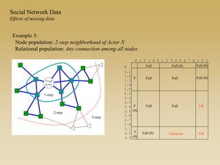 Example 3:
Node population: 2-step neighborhood of Actor X
Relational population: Any connection among all nodes
1-step
2-step
3-step
F
1.1
1.2
1.3
1.4
1.5
2.1
2.2
2.3
2.4
2.5
2.6
2.7
2.8
3.1
3.2
3.3
F 1 2 3 4 5 1 2 3 4 5 6 7 8 1 2 3
Full Full (0) Full (0)
Full Full
Full Full
F
F
(0)
F
(0)
Full (0) Unknown UK
UK
Full (0)
Social Network Data
Effects of missing data
 