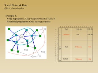 Example 5.
Node population: 2-step neighborhood of Actor X
Relational population: Only tracing contacts
F
1.1
1.2
1.3
1.4
1.5
2.1
2.2
2.3
2.4
2.5
2.6
2.7
2.8
3.1
3.2
3.3
F 1 2 3 4 5 1 2 3 4 5 6 7 8 1 2 3
Full Full (0) Full (0)
Unknown Full
Full Unknown
F
F
(0)
F
(0)
Full (0) Unknown UK
UK
Full (0)
1-step
2-step
3-step
Social Network Data
Effects of missing data
 