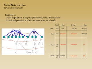 Example 7.
Node population: 1-step neighborhood from 3 focal actors
Relational population: Only relations from focal nodes
Full Full (0) Full (0)
Unknown Unknown
Unknown Unknown
Full
Full
(0)
Full
(0)
Full (0) Unknown UK
UK
Full (0)
FullFocal
1-Step
2-Step
3-Step
Focal 1-Step 2-Step 3-Step
Social Network Data
Effects of missing data
 