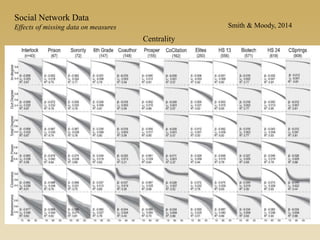 Social Network Data
Effects of missing data on measures Smith & Moody, 2014
Centrality
 