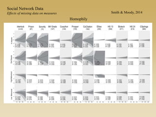 Social Network Data
Effects of missing data on measures Smith & Moody, 2014
Homophily
 