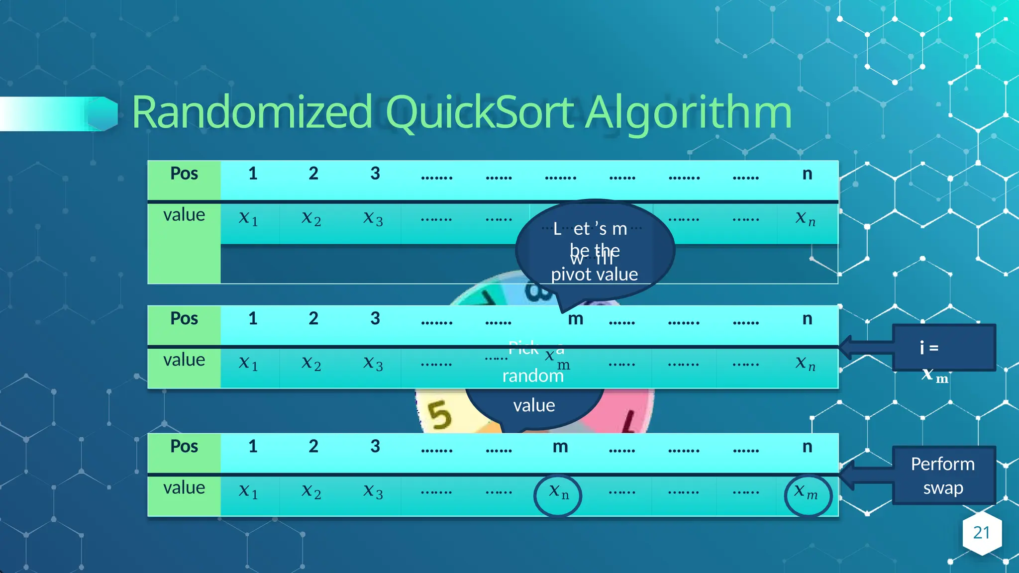 Randomized QuickSort Algorithm
value
Pos 1 2 3 ……. …… m …… ……. …… n
value 𝑥1 𝑥2 𝑥3 ……. ……Pick 𝑥a
m
random
…… ……. …… 𝑥𝑛
Pos 1 2 3 ……. …… ……. …… ……. …… n
value 𝑥1 𝑥2 𝑥3 ……. …… …L…et.’s m…
w…ill
……. …… 𝑥𝑛
be the
pivot value
Pos 1 2 3 ……. …… m …… ……. …… n
value 𝑥1 𝑥2 𝑥3 ……. …… 𝑥n …… ……. …… 𝑥𝑚
i =
𝒙𝐦
Perform
swap
21
 