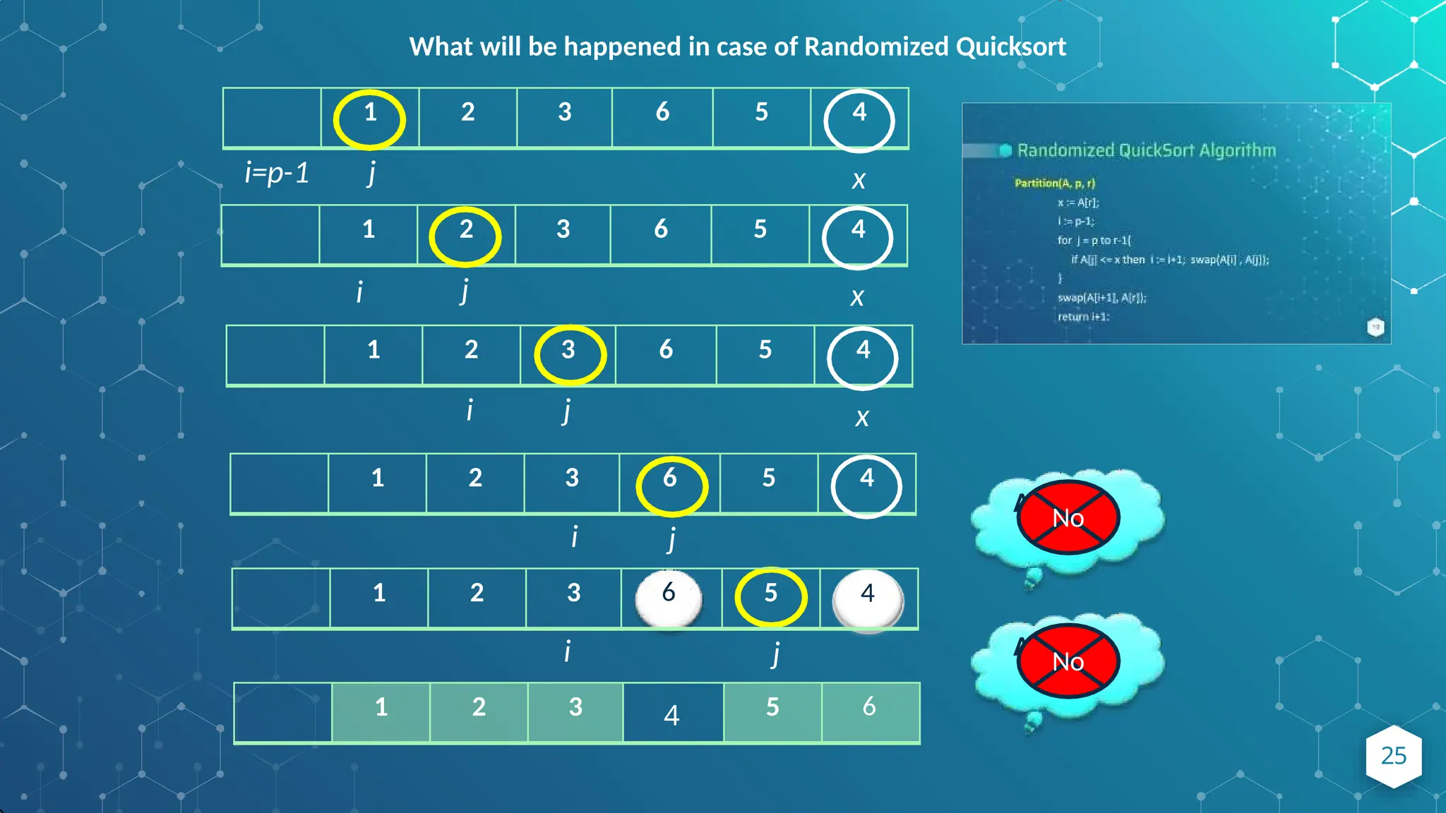 What will be happened in case of Randomized Quicksort
1 2 3 6 5 4
i=p-1 j x
1 2 3 6 5 4
i j x
1 2 3 6 5 4
i j x
1 2 3 6 5 4
i j
A[j] <= x
?
No
6 4
i j A[j] <= x
?
No
1 2 3 4 5 6
1 2 3 6 5 4
25
 