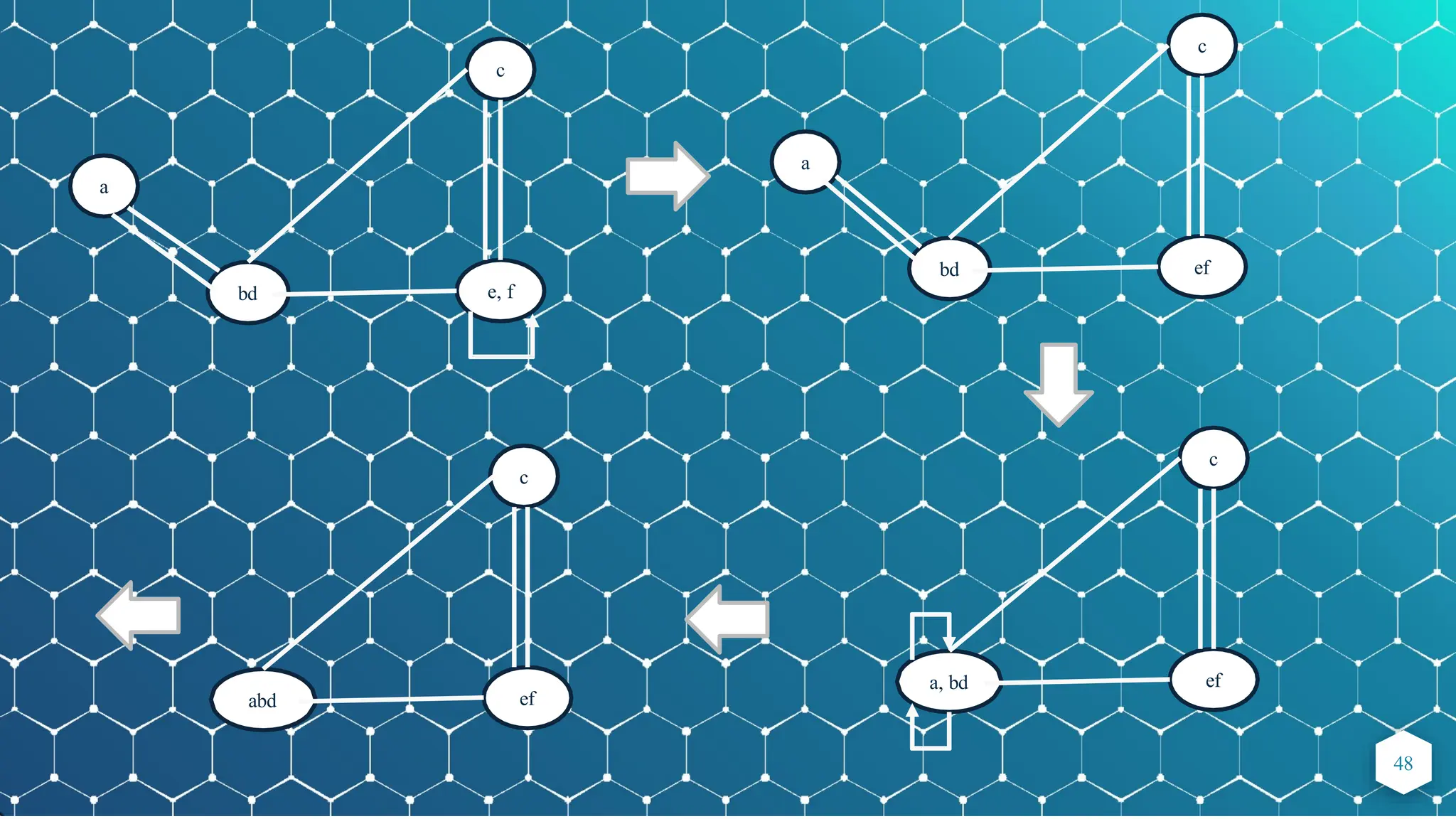 48
a
bd
c
e, f
a
bd
c
ef
a, bd
c
ef
abd
c
ef
 