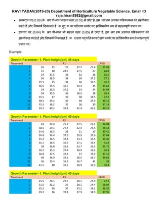 RAVI YADAV(2019-20) Department of Horticulture Vegetable Science, Email ID
raja.hiran8982@gmail.com
• अिरुद्र् चर (0.00) के ललए पी-मान महत्ि स्तर (0.05) से छोटा है, इसललए हम अशक्त पररकल्पना को अस्िीकार
करते हैं और तनष्कषा तनकालते हैं कक बद्धर् का परीक्षण स्कोर पर साुंक्ख्र्यकीर्य रूप से महत्िपूणा प्रभाि था।
• उपचार चर (0.04) के ललए पी-मान भी महत्ि स्तर (0.05) से छोटा है, इसललए हम अशक्त पररकल्पना को
अस्िीकार करते हैं और तनष्कषा तनकालते हैं कक लशक्षण पद्र्तत का परीक्षण स्कोर पर साुंक्ख्र्यकीर्य रूप से महत्िपूणा
प्रभाि था।
Example:
Growth Parameter- 1. Plant height(cm) 45 days
Treatment R1 1AVG
1 26 25 26 27.5 25.4 25.98
2 31 30 28.5 27.5 27 28.8
3 34 37.5 36 32 38 35.5
4 36 36.5 38 38 37.5 37.2
5 35.5 35 38 36 36.5 36.2
6 36.5 35.5 36.7 34.4 35 35.62
7 34 35.5 37.2 34 34 34.94
8 34 35.5 36 38.5 38 36.4
9 35.5 37 37 38 38.5 37.2
10 38.5 39.2 40 40 37.9 39.12
11 35.5 38.2 37 36 39 37.14
12 39.2 40.2 39.8 41.4 40.2 40.16
Growth Parameter- 1. Plant height(cm) 45 days
Treatment R2 2AVG
1 24 27.4 25.2 27.5 26.1 26.04
2 30.5 29.1 27.4 32.4 26.5 29.18
3 34.6 36.5 38 31 37 35.42
4 36.8 36.4 37.5 39.9 37.6 37.64
5 35.2 34.5 37.8 33.3 36.5 35.46
6 35.1 36.5 36.9 37.1 33.4 35.8
7 39 36.8 35.6 33.7 33.5 35.72
8 36.2 35.3 37.4 38.9 36.2 36.8
9 36.8 37.5 37.4 37 36.9 37.12
10 40 38.9 39.1 38.5 41.7 39.64
11 36 39.4 36.9 36.7 41 38
12 41.5 40 39.7 38.9 36.9 39.4
Growth Parameter- 1. Plant height(cm) 45 days
Treatment R3 3AVG
1 25.5 26.1 29.9 28.1 25.9 27.1
2 31.5 31.2 29 28.1 24.4 28.84
3 35.2 38 37 33.2 38.2 36.32
4 39.2 36 37.8 37.9 38.9 37.96
 