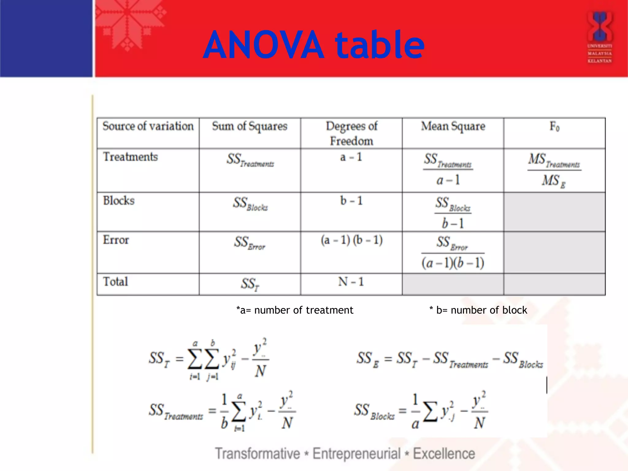 ANOVA table 
! 
! 
! 
! 
! 
*a= number of treatment * b= number of block 
 