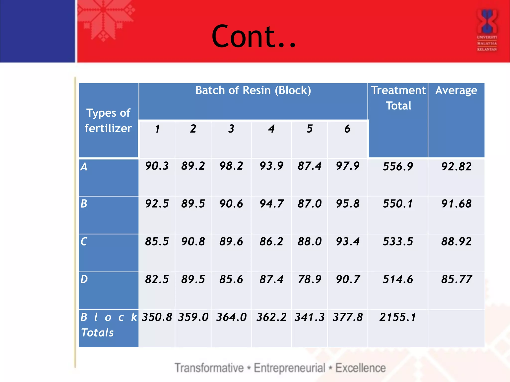 Cont.. 
Types of 
fertilizer 
Batch of Resin (Block) Treatment 
Total 
Average 
1 2 3 4 5 6 
A 90.3 89.2 98.2 93.9 87.4 97.9 556.9 92.82 
B 92.5 89.5 90.6 94.7 87.0 95.8 550.1 91.68 
C 85.5 90.8 89.6 86.2 88.0 93.4 533.5 88.92 
D 82.5 89.5 85.6 87.4 78.9 90.7 514.6 85.77 
B l o c k 
Totals 
350.8 359.0 364.0 362.2 341.3 377.8 2155.1 
 