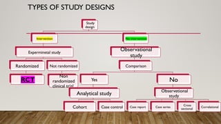 Types Of Rct Designs Randomized controlled trial(BESHOY ADEL).pptx