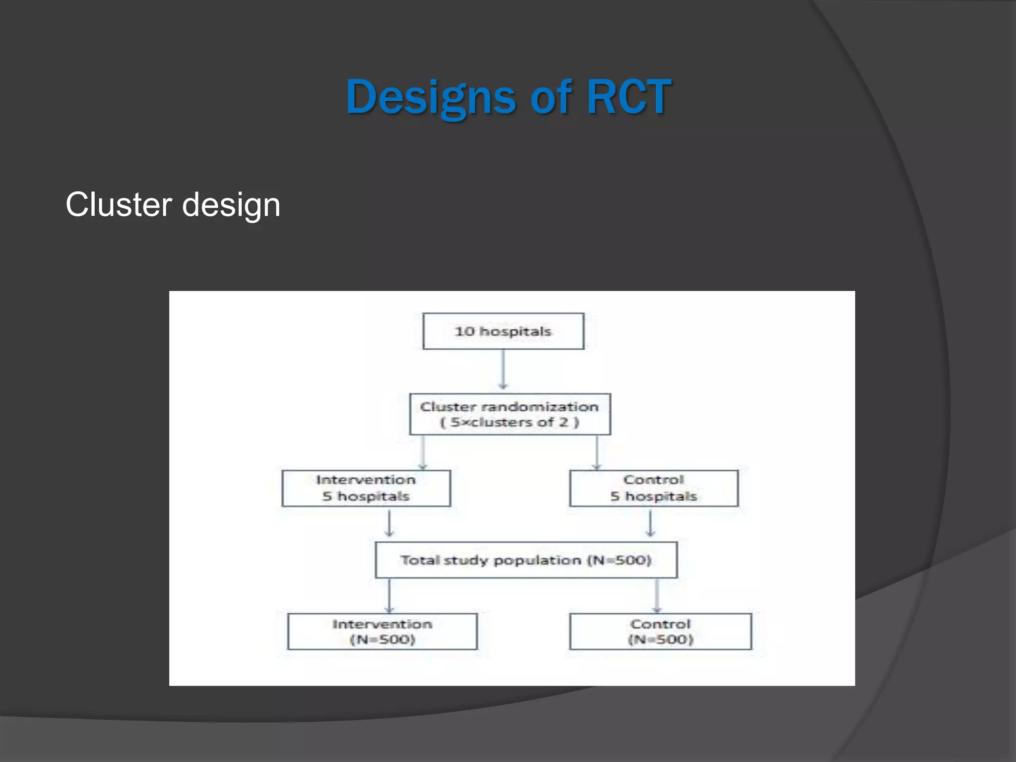 Designs of RCT
Cluster design
 