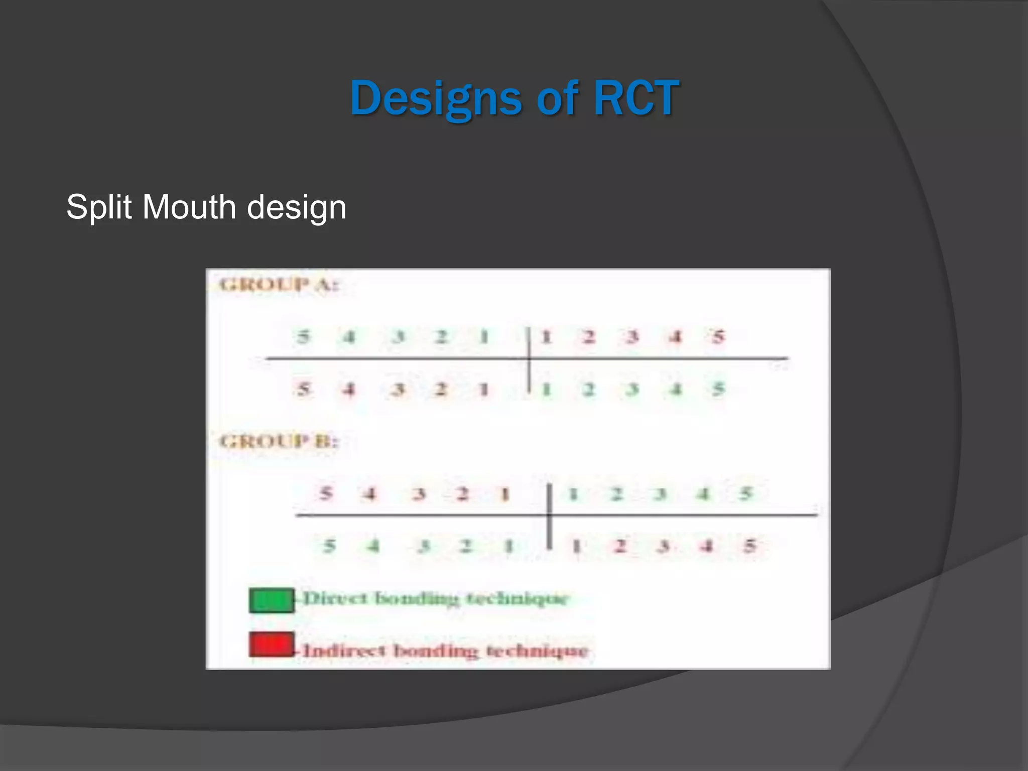 Designs of RCT
Split Mouth design
 