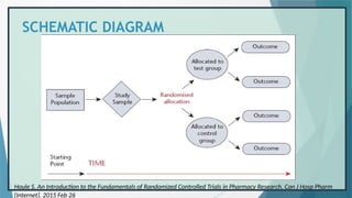 SCHEMATIC DIAGRAM
Houle S. An Introduction to the Fundamentals of Randomized Controlled Trials in Pharmacy Research. Can J Hosp Pharm
[Internet]. 2015 Feb 26
 