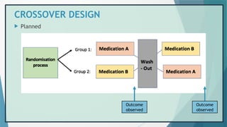 CROSSOVER DESIGN
 Planned
Outcome
observed
Outcome
observed
 