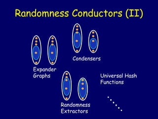 Randomness Conductors (II)



                  Condensers

   Expander
   Graphs                  Universal Hash
                           Functions

                               ..
                                  ...
              Randomness
              Extractors                .
 