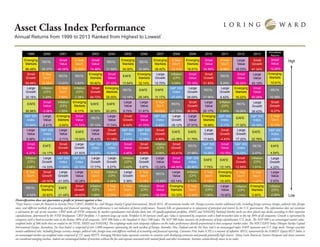 Asset Class Index Performance
Annual Returns from 1999 to 2013 Ranked from Highest to Lowest*
Diversification does not guarantee a profit or protect against a loss
*Data Sources: Center for Research in Security Prices (CRSP), BARRA Inc. and Morgan Stanley Capital International, March 2014. All investments involve risk. Foreign securities involve additional risks, including foreign currency changes, political risks, foreign
taxes, and different methods of accounting and financial reporting. Past performance is not indicative of future performance. Treasury bills are guaranteed as to repayment of principal and interest by the U.S. government. This information does not constitute
a solicitation for sale of any securities. CRSP ranks all NYSE companies by market capitalization and divides them into 10 equally-populated portfolios. AMEX and NASDAQ National Market stocks are then placed into deciles according to their respective
capitalizations, determined by the NYSE breakpoints. CRSP Portfolios 1-5 represent large-cap stocks; Portfolios 6-10 represent small caps; Value is represented by companies with a book-to-market ratio in the top 30% of all companies. Growth is represented by
companies with a book-to-market ratio in the bottom 30% of all companies. S&P 500 Index is the Standard & Poor’s 500 Index. The S&P 500 Index measures the performance of large-capitalization U.S. stocks. The S&P 500 is an unmanaged market value-
weighted index of 500 stocks that are traded on the NYSE, AMEX and NASDAQ. The weightings make each company’s influence on the index performance directly proportional to that company’s market value. The MSCI EAFE Index (Morgan Stanley Capital
International Europe, Australasia, Far East Index) is comprised of over 1,000 companies representing the stock markets of Europe, Australia, New Zealand and the Far East, and is an unmanaged index. EAFE represents non-U.S. large stocks. Foreign securities
involve additional risks, including foreign currency changes, political risks, foreign taxes and different methods of accounting and financial reporting. Consumer Price Index (CPI) is a measure of inflation. REITs, represented by the NAREIT Equity REIT Index, is
an unmanaged market cap-weighted index comprised of 151 equity REITS. Emerging Markets index represents securities in countries with developing economies and provide potentially high returns. Many Latin American, Eastern European and Asian countries
are considered emerging markets. Indexes are unmanaged baskets of securities without the fees and expenses associated with mutual funds and other investments. Investors cannot directly invest in an index.
Asset Class Performance
*DataSources:CenterforResearchinSecurityPrices(CRSP),BARRAInc.andMorganStanleyCapitalInternational,March2014.Allinvestmentsinvolverisk.Foreignsecuritiesinvolveadditionalrisks,includingforeign
currencychanges,politicalrisks,foreigntaxes,anddifferentmethodsofaccountingandfinancialreporting.Pastperformanceisnotindicativeoffutureperformance.Treasurybillsareguaranteedastorepaymentofprincipal
and interest by the U.S. government.This information does not constitute a solicitation for sale of any securities. CRSPranks all NYSE companies by market capitalization and divides them into 10 equally-populated
portfolios.AMEX and NASDAQ National Market stocks are then placed into deciles according to their respective capitalizations, determined by the NYSE breakpoints. CRSPPortfolios 1-5 represent large-cap stocks;
Portfolios6-10representsmallcaps;Valueisrepresentedbycompanieswithabook-to-marketratiointhetop30%ofallcompanies.Growthisrepresentedbycompanieswithabook-to-marketratiointhebottom30%of
allcompanies.S&P500IndexistheStandard&Poor’s500Index.TheS&P500Indexmeasurestheperformanceoflarge-capitalizationU.S.stocks.TheS&P500isanunmanagedmarketvalue-weightedindexof500
stocksthataretradedontheNYSE,AMEXandNASDAQ.Theweightingsmakeeachcompany’sinfluenceontheindexperformancedirectlyproportionaltothatcompany’smarketvalue.TheMSCIEAFEIndex(Morgan
StanleyCapitalInternationalEurope,Australasia,FarEastIndex)iscomprisedofover1,000companiesrepresentingthestockmarketsofEurope,Australia,NewZealandandtheFarEast,andisanunmanagedindex.
EAFErepresentsnon-U.S.largestocks.Foreignsecuritiesinvolveadditionalrisks,includingforeigncurrencychanges,politicalrisks,foreigntaxesanddifferentmethodsofaccountingandfinancialreporting.Consumer
Price Index (CPI) is a measure of inflation. REITs, represented by the NAREIT Equity REIT Index, is an unmanaged market cap-weighted index comprised of 151 equity REITS. Emerging Markets index represents
20131999 2000 2001 2002 2003 2004 2005 2006 2007 2008 2009 2010 2011 2012
Annualized
Returns
Emerging
Markets
Small
Value
REITs
5 Year
Gov't
Small
Value
Emerging
Markets
REITs
Emerging
Markets
REITs
5 Year
Gov't
Emerging
Markets
Small
Value
5 Year
Gov't
Large
Value
66.49% 26.37% 40.59% 12.93% 74.48% 31.58% 34.00% 35.06% 39.42% 13.11% 78.51% 34.59% 9.46% 28.03%
Emerging
Markets
10.91%
Small
Growth
5 Year
Gov't
REITs REITs
Emerging
Markets
Small
Value
Emerging
Markets
EAFE
Large
Growth
Inflation
(CPI)
Small
Value
Small
Growth
Small
Value
REITs
54.06% 12.59% 13.93% 3.82% 55.82% 27.33% 13.54% 32.14% 15.70% 0.09% 70.19% 31.83% 8.29% 20.32%
Small
Value
12.09%
Large
Growth
Inflation
(CPI)
5 Year
Gov't
Inflation
(CPI)
Small
Growth
Emerging
Markets
REITs EAFE EAFE
S&P 500
Index
Large
Growth
Large
Growth
REITs
Emerging
Markets
30.16% 3.39% 7.62% 2.38% 54.72% 25.55% 12.16% 26.34% 11.17% -37.00% 38.09% 27.96% 6.42% 18.22%
REITs
10.36%
Small
Value
EAFE
Inflation
(CPI)
Emerging
Markets
Large
Value
EAFE EAFE
Large
Value
5 Year
Gov't
Small
Growth
REITs
Large
Value
Inflation
(CPI)
REITs
26.96% -3.08% 1.55% -6.17% 38.59% 20.25% 9.70% 21.87% 10.05% -37.73% 38.09% 20.17% 2.96% 18.06%
5 Year
Gov't
5.13%
S&P 500
Index
Large
Value
Emerging
Markets
Small
Value
Large
Value
REITs
Small
Growth
Small
Value
S&P 500
Index
Large
Growth
Large
Value
Emerging
Markets
S&P 500
Index
EAFE
21.04% -6.41% -2.62% -11.72% 37.13% 17.74% 6.02% 21.70% 5.49% -39.12% 37.51% 18.88% 2.11% 17.32%
S&P 500
Index
4.68%
Large
Value
S&P 500
Index
Large
Value
Large
Value
EAFE
Small
Growth
S&P 500
Index
S&P 500
Index
Small
Growth
Large
Growth
EAFE EAFE
Small
Growth
Large
Growth
6.99% -9.10% -2.71% -15.94% 36.43% 11.16% 4.91% 15.79% 4.99% -43.38% 31.78% 17.64% -4.43% 17.22%
EAFE
4.54%
Small
Value
Small
Growth
EAFE
Large
Growth
S&P 500
Index
S&P 500
Index
Small
Value
Small
Growth
Inflation
(CPI)
Small
Growth
S&P 500
Index
REITs
Small
Value
S&P 500
Index
4.37% -14.17% -4.13% -21.93% 28.68% 10.88% 4.46% 9.26% 4.08% -43.41% 27.99% 15.06% -10.78% 16.00%
Large
Growth
4.22%
Inflation
(CPI)
Large
Growth
S&P 500
Index
S&P 500
Index
Large
Growth
Large
Growth
Inflation
(CPI)
Large
Growth
Large
Value
Small
Value
S&P 500
Index
EAFE EAFE
Small
Growth
2.68% -14.33% -11.89% -22.10% 17.77% 5.27% 3.42% 5.97% -12.24% -44.50% 26.46% 7.75% -12.14% 12.59%
Small
Growth
6.27%
5 Year
Gov't
Small
Growth
Large
Growth
Large
Value
5 Year
Gov't
Inflation
(CPI)
Large
Growth
5 Year
Gov't
Large
Value
REITs
Inflation
(CPI)
5 Year
Gov't
Emerging
Markets
Inflation
(CPI)
-1.77% -24.50% -21.05% -30.28% 2.40% 3.26% 3.39% 3.14% -15.69% -53.14% 2.72% 7.12% -18.42%
1.74%
Inflation
(CPI)
2.38%
Emerging
Markets
REITs
Small
Growth
EAFE
Inflation
(CPI)
5 Year
Gov't
5 Year
Gov't
Inflation
(CPI)
Small
Value
Emerging
Markets
5 Year
Gov't
Inflation
(CPI)
Large
Value
-4.62% -30.83% -21.44% -34.63% 1.88% 2.25% 1.36% 2.54% -18.38% -53.33% -2.40% 1.50% -19.90%
5 Year
Gov't
2.07%
Large
Value
2.53%
Small
Growth
47.34%
Large
Value
43.19%
Small
Value
40.29%
Large
Growth
39.43%
S&P 500
Index
32.39%
EAFE
22.78%
REITs
2.47%
Inflation
(CPI)
1.51%
5 Year
Gov't
-1.07%
Emerging
Markets
-2.60%
High
Low
 