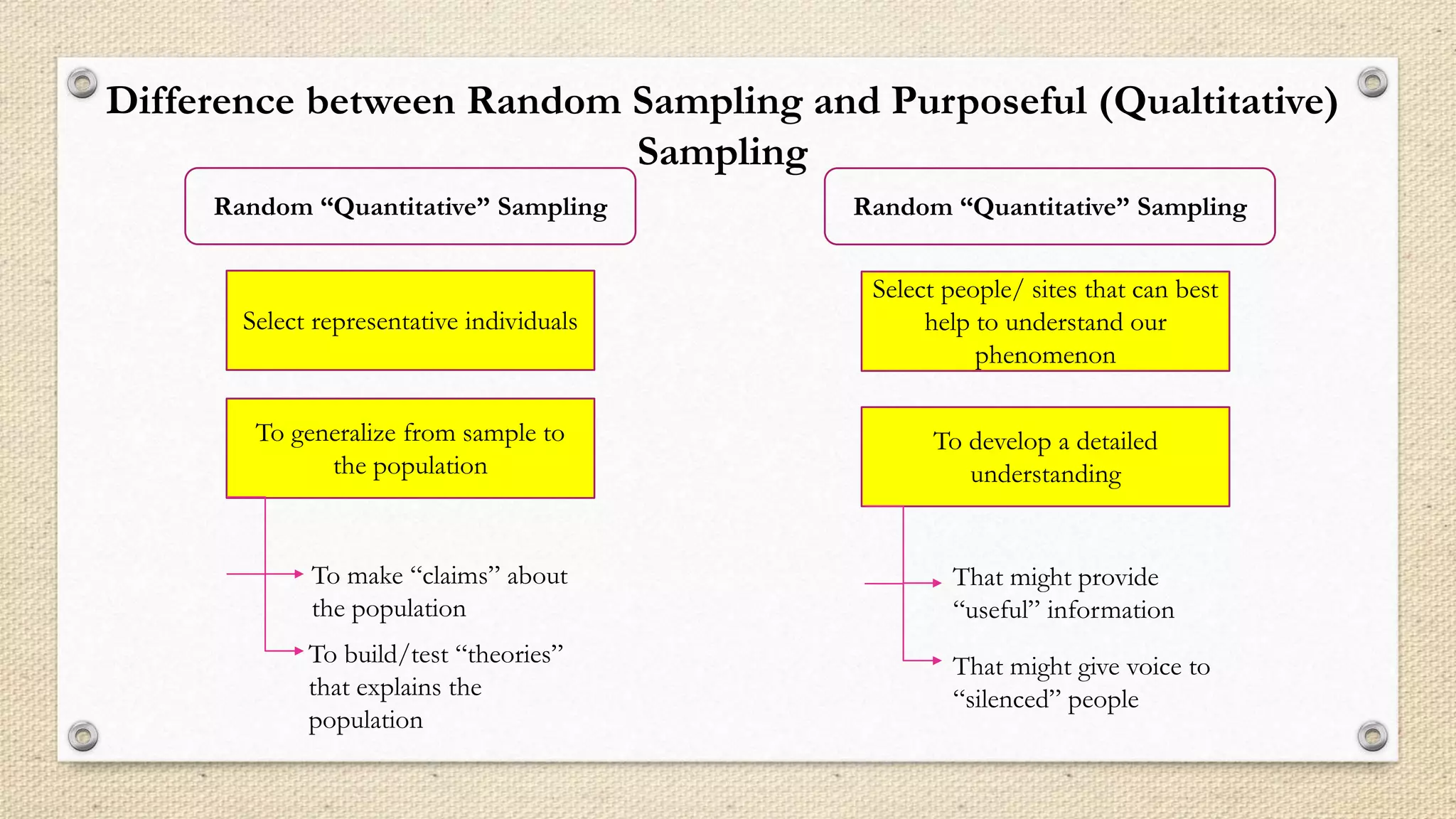 Difference between Random Sampling and Purposeful (Qualtitative)
Sampling
Select representative individuals
To generalize from sample to
the population
Random “Quantitative” Sampling
To make “claims” about
the population
To build/test “theories”
that explains the
population
Random “Quantitative” Sampling
Select people/ sites that can best
help to understand our
phenomenon
To develop a detailed
understanding
That might provide
“useful” information
That might give voice to
“silenced” people
 