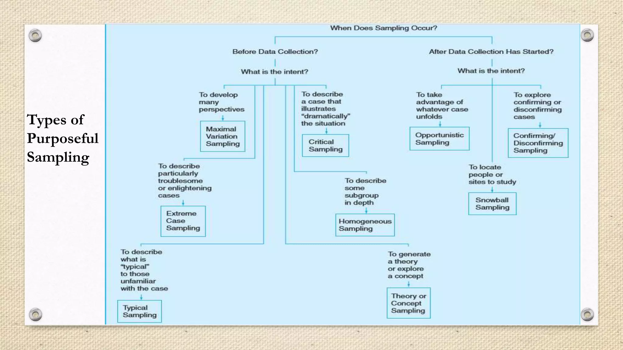 Types of
Purposeful
Sampling
 
