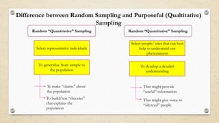 Difference between Random Sampling and Purposeful (Qualtitative)
Sampling
Select representative individuals
To generalize from sample to
the population
Random “Quantitative” Sampling
To make “claims” about
the population
To build/test “theories”
that explains the
population
Random “Quantitative” Sampling
Select people/ sites that can best
help to understand our
phenomenon
To develop a detailed
understanding
That might provide
“useful” information
That might give voice to
“silenced” people
 