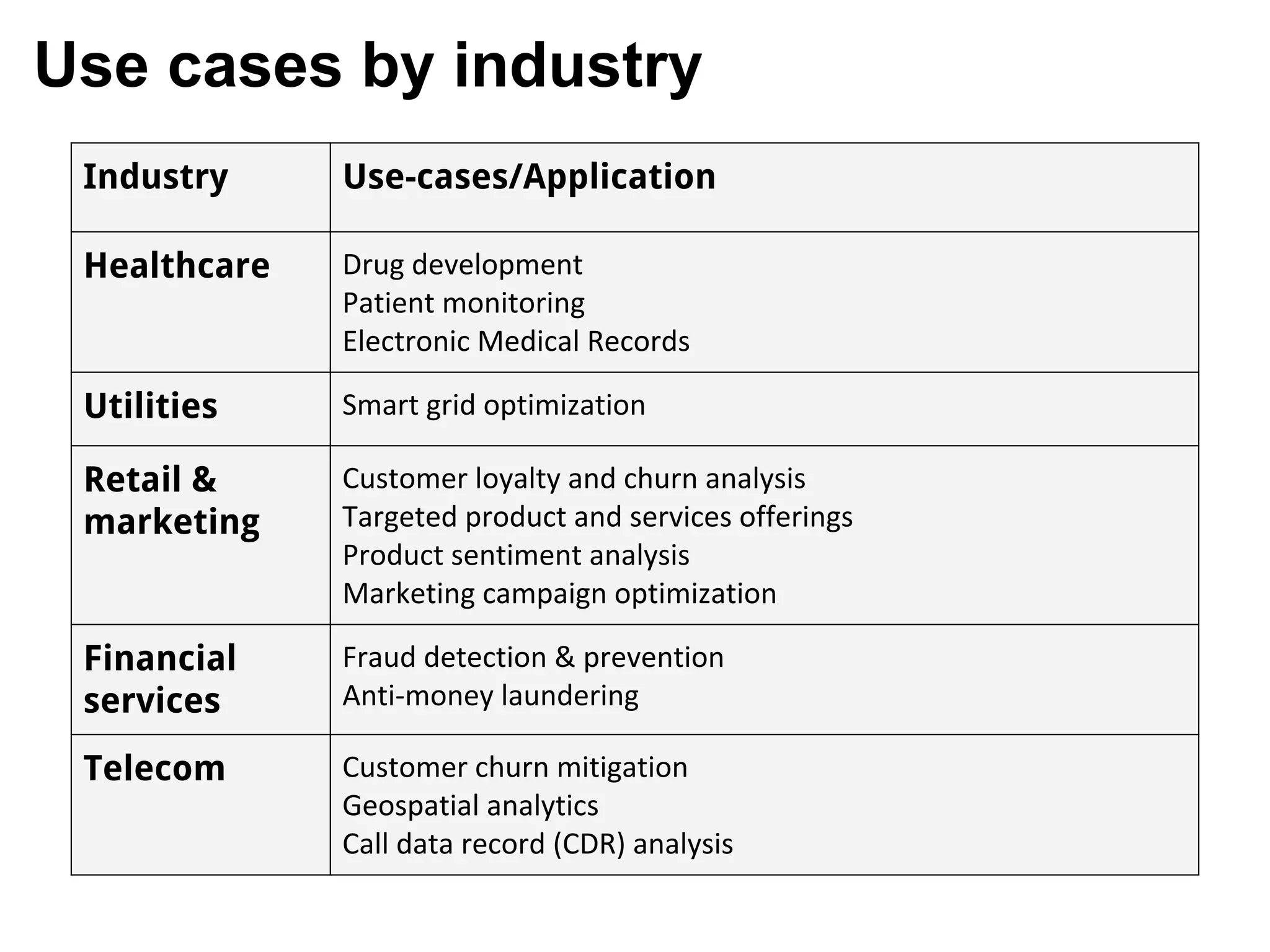 Industry Use-cases/Application
Healthcare Drug development
Patient monitoring
Electronic Medical Records
Utilities Smart grid optimization
Retail &
marketing
Customer loyalty and churn analysis
Targeted product and services offerings
Product sentiment analysis
Marketing campaign optimization
Financial
services
Fraud detection & prevention
Anti-money laundering
Telecom Customer churn mitigation
Geospatial analytics
Call data record (CDR) analysis
Use cases by industry
 