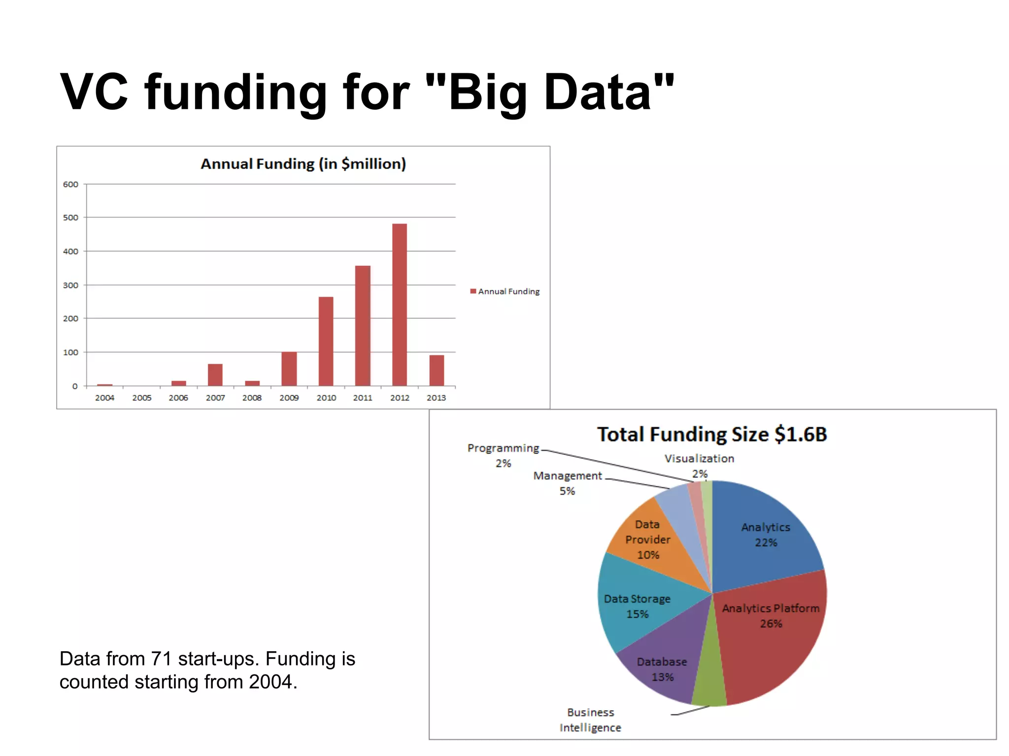 VC funding for "Big Data"
Data from 71 start-ups. Funding is
counted starting from 2004.
 