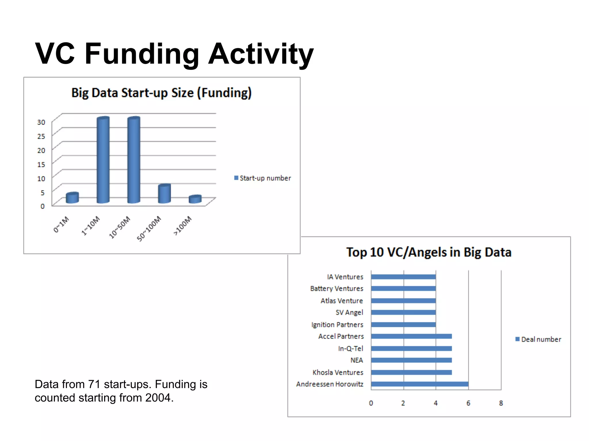 VC Funding Activity
Data from 71 start-ups. Funding is
counted starting from 2004.
 