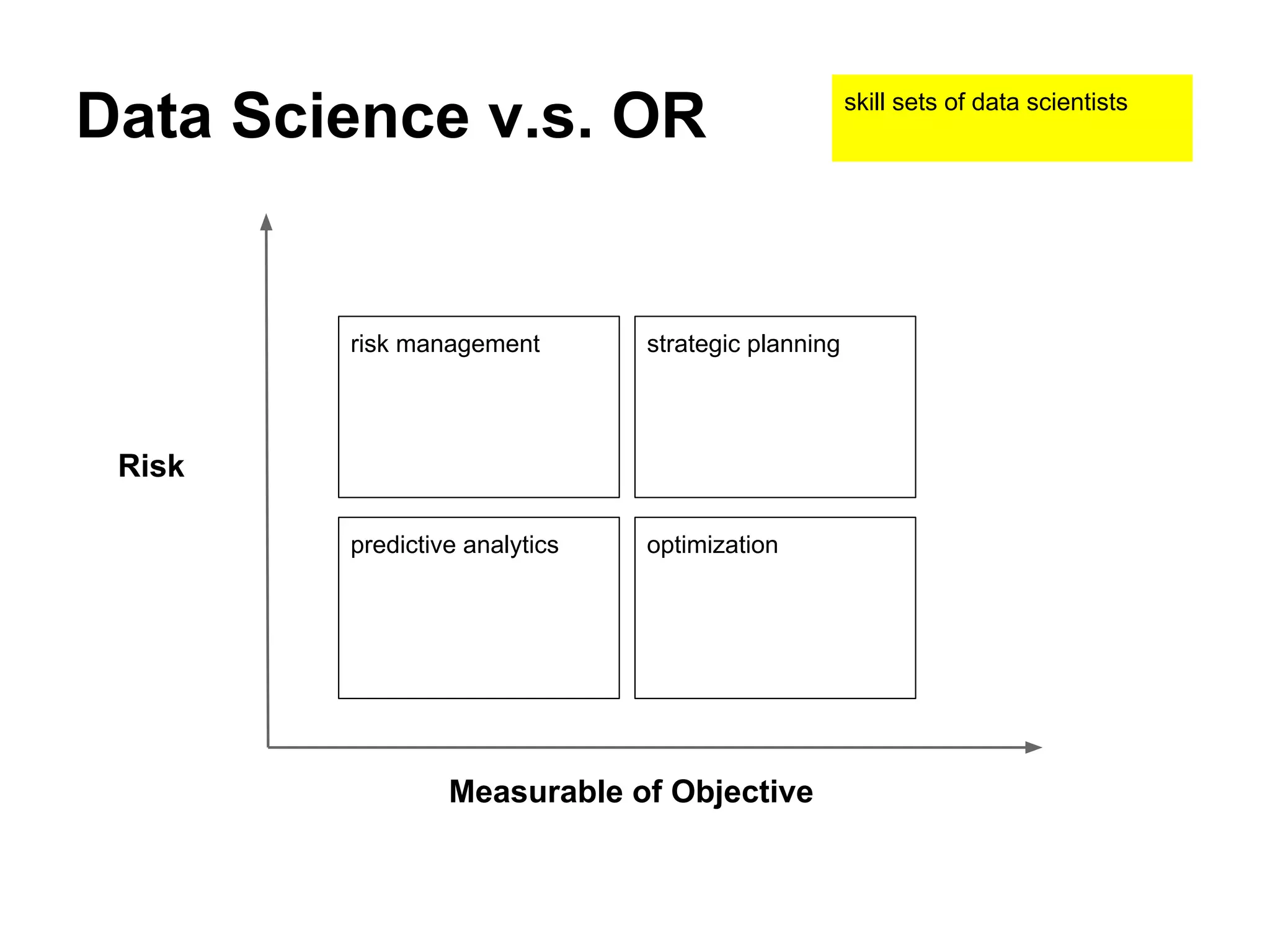 Data Science v.s. OR
risk management strategic planning
predictive analytics optimization
Risk
Measurable of Objective
skill sets of data scientists
 